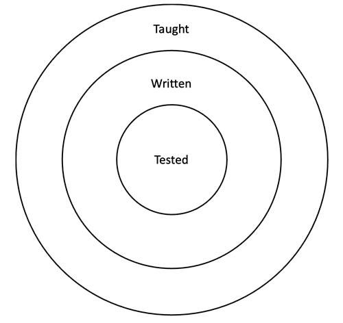 Three types of Curriculum